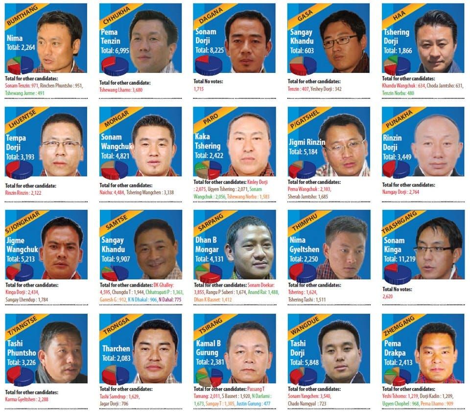 Bhutan elects National Council Members