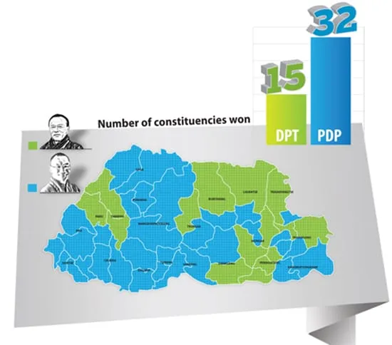 Bhutan Election 2013 Final Result