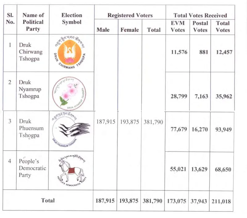 Bhutan Election Primary Round Results